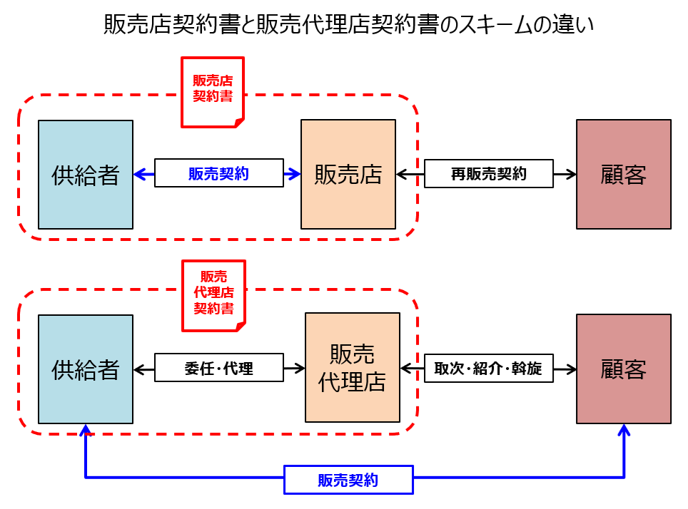 hanbaitenkeiyakusyo hanbaidairitenkeiyakusyo difference