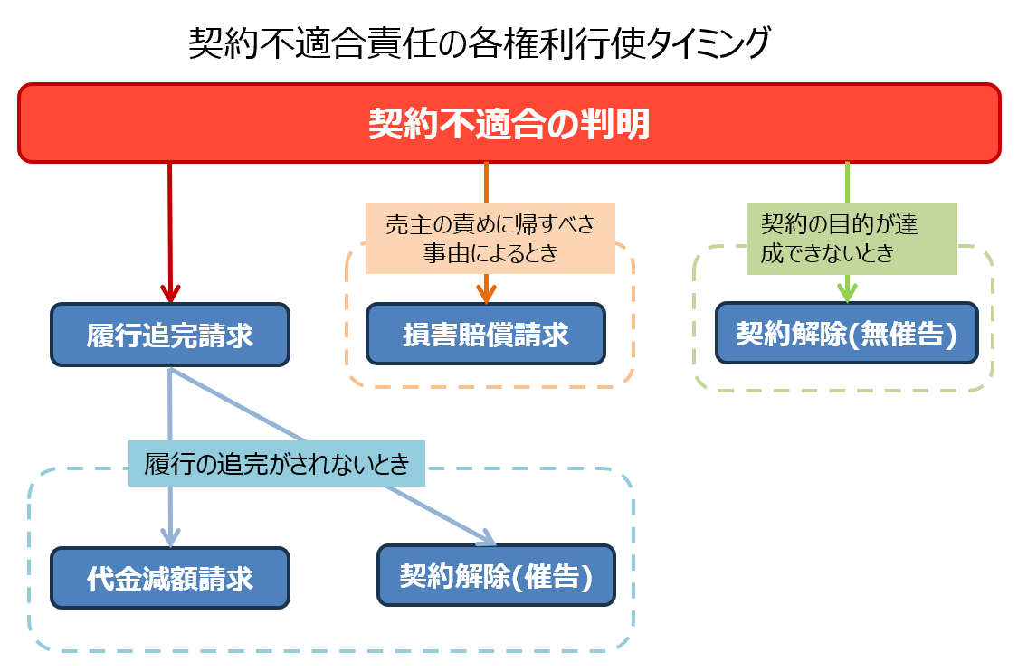 keiyakufutekigousekinin kakukenrikoushi